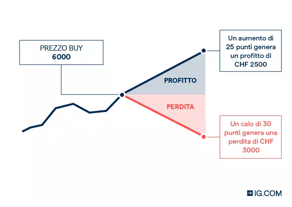 CFD vs Futures